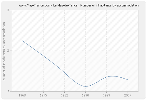 Le Mas-de-Tence : Number of inhabitants by accommodation